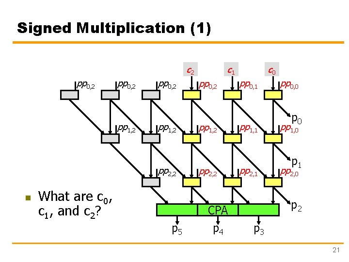 Signed Multiplication (1) c 2 pp 0, 2 pp 1, 2 pp 2, 2