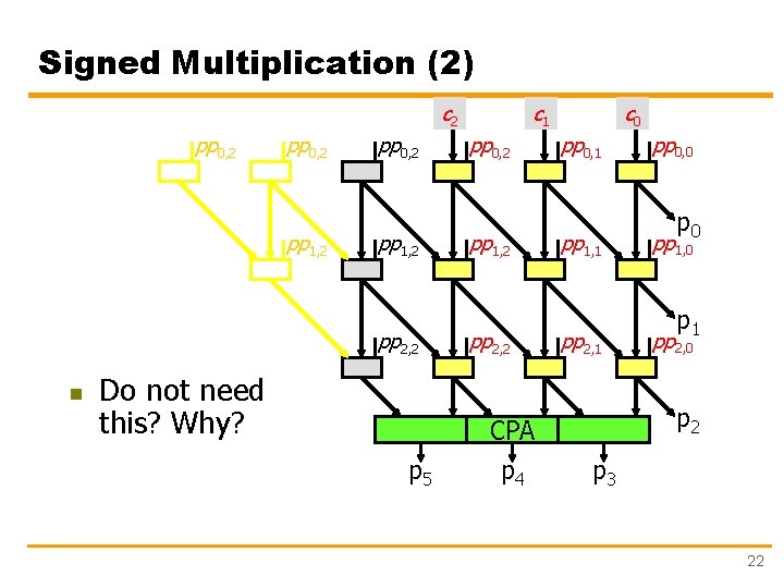 Signed Multiplication (2) c 2 pp 0, 2 pp 1, 2 pp 2, 2