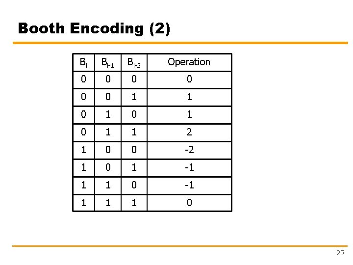 Booth Encoding (2) Bi Bi-1 Bi-2 Operation 0 0 0 1 1 0 1