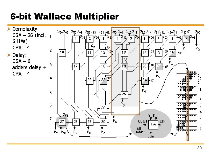 6 -bit Wallace Multiplier Ø Complexity CSA – 26 (incl. 6 HAs) CPA –