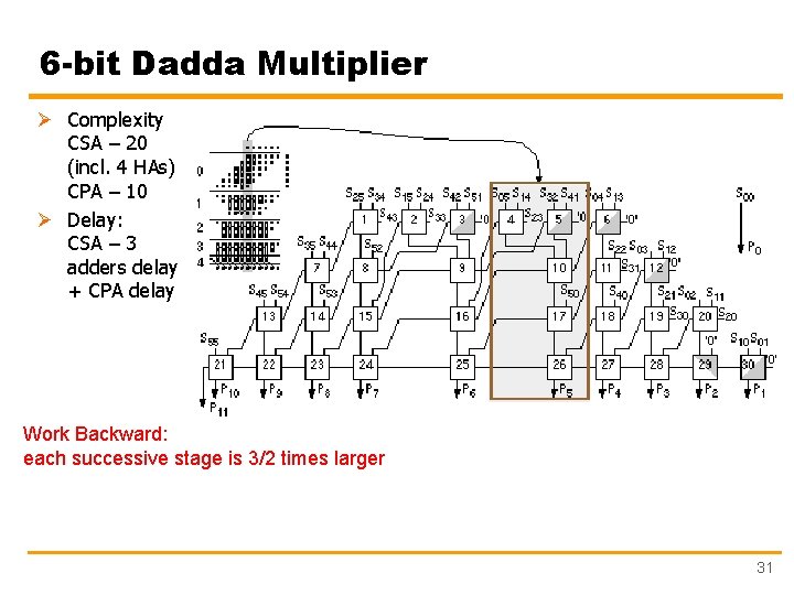 6 -bit Dadda Multiplier Ø Complexity CSA – 20 (incl. 4 HAs) CPA –