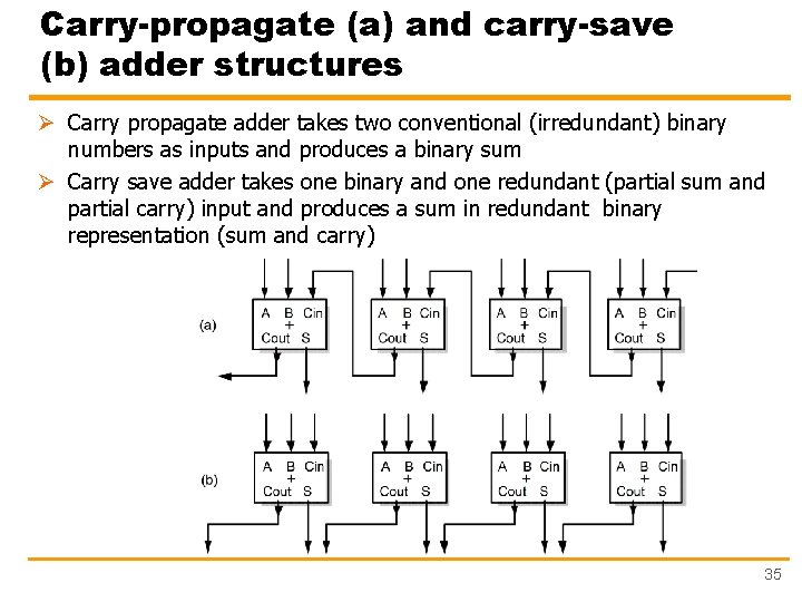 Carry-propagate (a) and carry-save (b) adder structures Ø Carry propagate adder takes two conventional