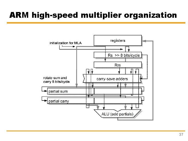 ARM high-speed multiplier organization 37 
