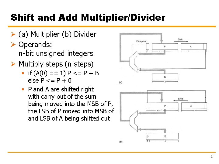 Shift and Add Multiplier/Divider Ø (a) Multiplier (b) Divider Ø Operands: n-bit unsigned integers