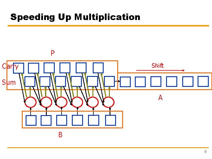 Speeding Up Multiplication P Carry Shift Sum A B 8 