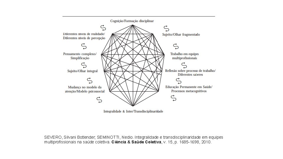 SEVERO, Silvani Botlender; SEMINOTTI, Nedio. Integralidade e transdisciplinaridade em equipes multiprofissionais na saúde coletiva. SEVERO, Silvani Botlender; SEMINOTTI, Nedio. Integralidade e transdisciplinaridade em equipes multiprofissionais na saúde coletiva.