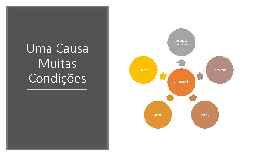 Uma Causa Muitas Condições Doenças Cardíacas Diabetes Depressão INFLAMAÇÃO Câncer Atrite Uma Causa Muitas Condições Doenças Cardíacas Diabetes Depressão INFLAMAÇÃO Câncer Atrite