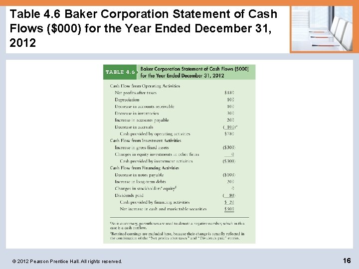 Table 4. 6 Baker Corporation Statement of Cash Flows ($000) for the Year Ended