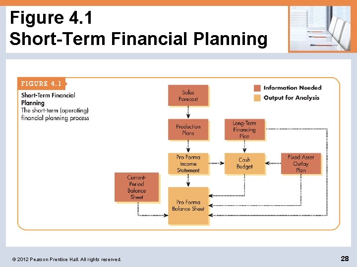 Figure 4. 1 Short-Term Financial Planning © 2012 Pearson Prentice Hall. All rights reserved.
