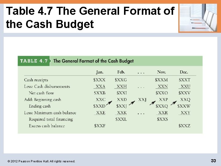 Table 4. 7 The General Format of the Cash Budget © 2012 Pearson Prentice