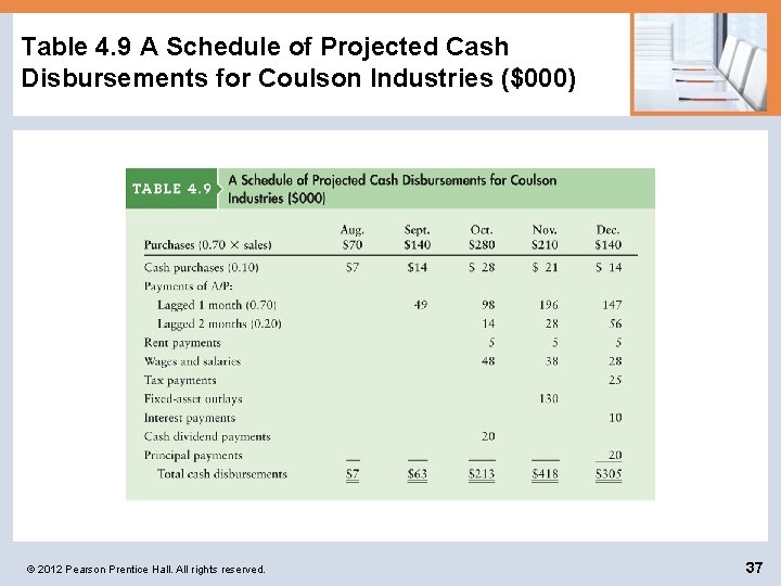 Table 4. 9 A Schedule of Projected Cash Disbursements for Coulson Industries ($000) ©