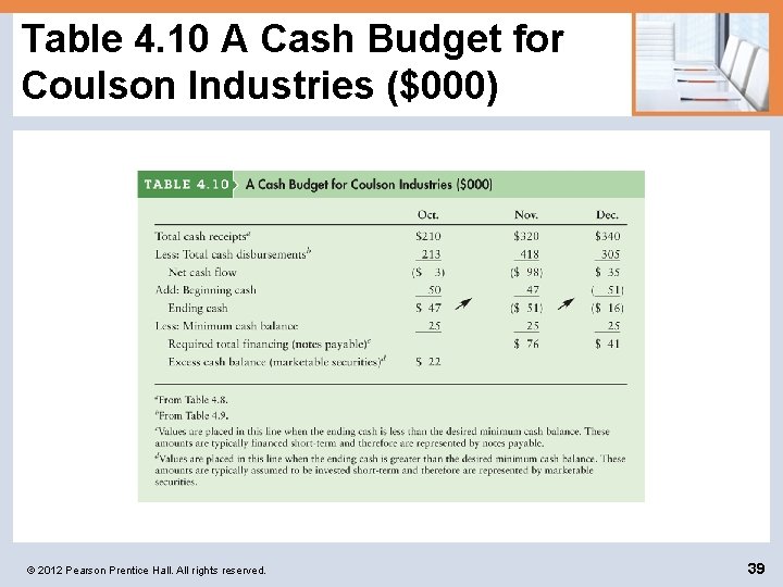 Table 4. 10 A Cash Budget for Coulson Industries ($000) © 2012 Pearson Prentice