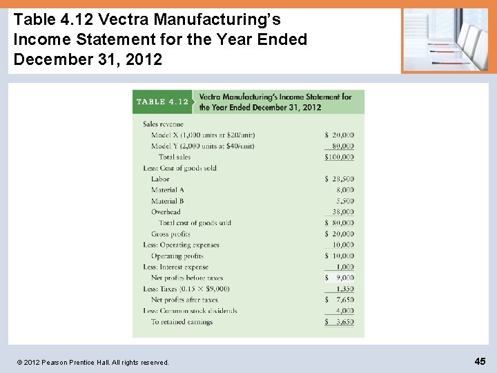 Table 4. 12 Vectra Manufacturing’s Income Statement for the Year Ended December 31, 2012