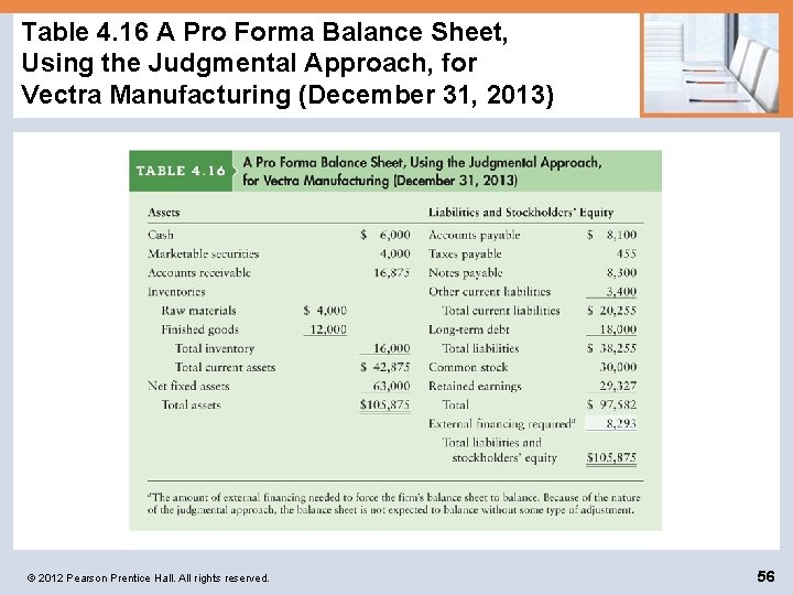 Table 4. 16 A Pro Forma Balance Sheet, Using the Judgmental Approach, for Vectra