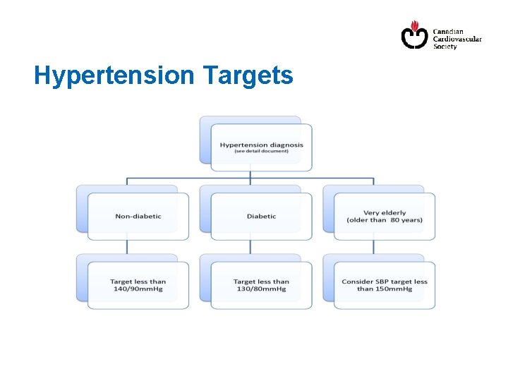 Hypertension Targets 