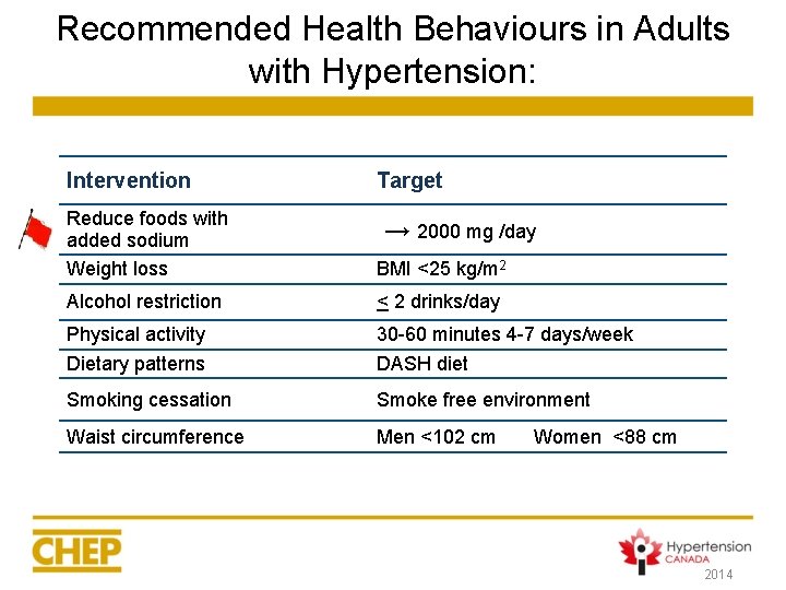 Recommended Health Behaviours in Adults with Hypertension: Intervention Target Reduce foods with added sodium