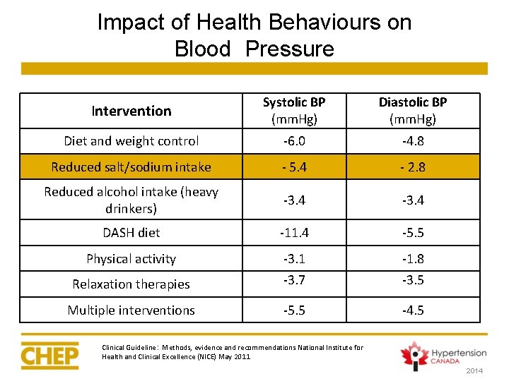 Impact of Health Behaviours on Blood Pressure Intervention Systolic BP (mm. Hg) Diastolic BP