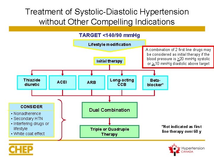 Treatment of Systolic-Diastolic Hypertension without Other Compelling Indications TARGET <140/90 mm. Hg Lifestyle modification