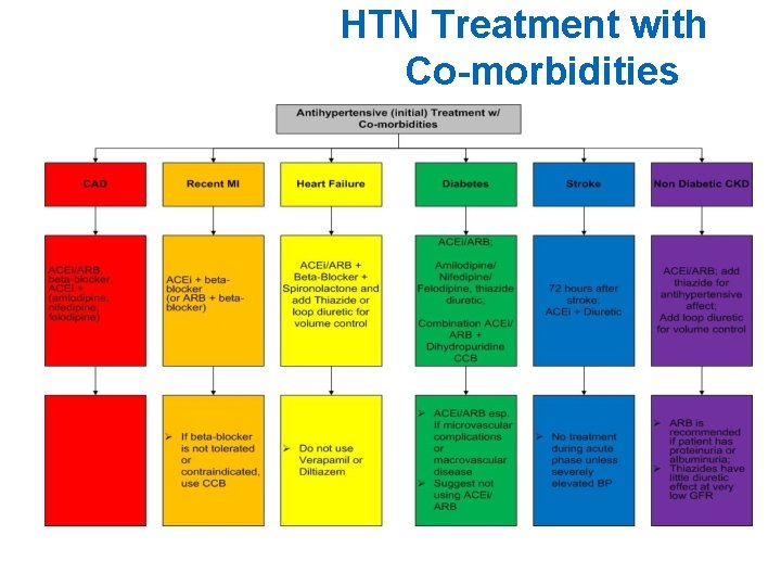 HTN Treatment with Co-morbidities 