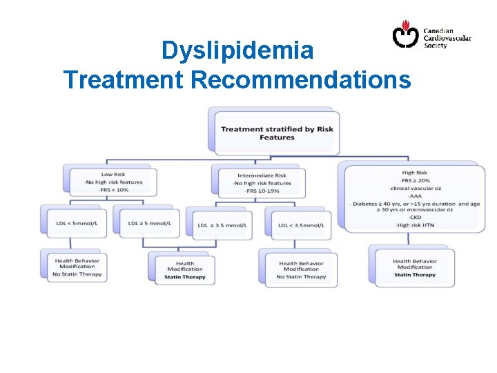 Dyslipidemia Treatment Recommendations 