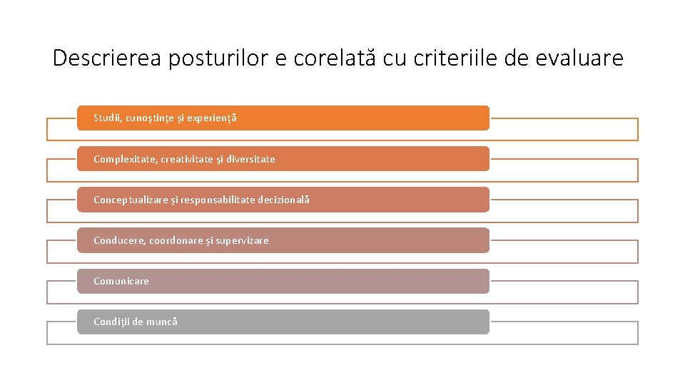 Descrierea posturilor e corelată cu criteriile de evaluare Studii, cunoștințe și experiență Complexitate, creativitate Descrierea posturilor e corelată cu criteriile de evaluare Studii, cunoștințe și experiență Complexitate, creativitate