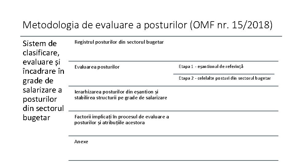 Metodologia de evaluare a posturilor (OMF nr. 15/2018) Sistem de clasificare, evaluare și încadrare