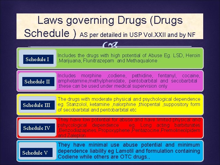 Laws governing Drugs (Drugs Schedule ) AS per detailed in USP Vol. XXII and