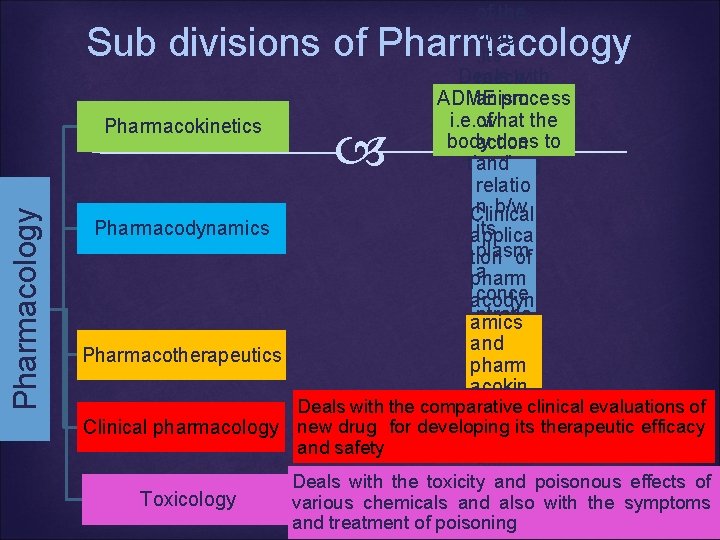 of the drug , its Deals with mech ADME process anism i. e. of