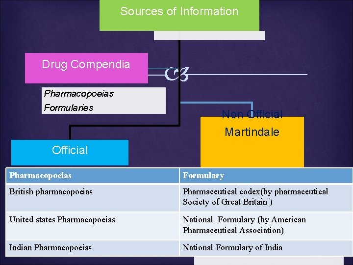 Sources of Information Drug Compendia Pharmacopoeias Formularies Non Official Martindale Official Pharmacopoeias Formulary British