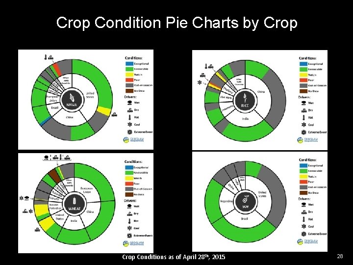 Crop Condition Pie Charts by Crop Conditions as of April 28 th, 2015 28