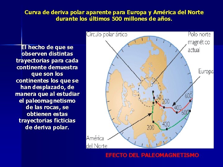 Curva de deriva polar aparente para Europa y América del Norte durante los últimos