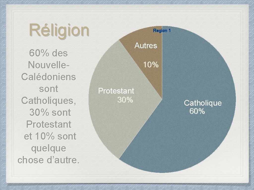 Réligion 60% des Nouvelle. Calédoniens sont Catholiques, 30% sont Protestant et 10% sont quelque