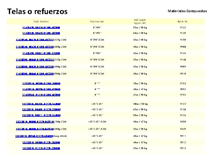 Telas o refuerzos Materiales Compuestos Style Number Construction Roll length kg per roll Batch