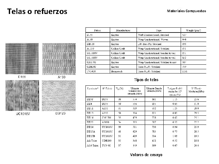 Telas o refuerzos Materiales Compuestos Tipos de telas Valores de ensayo 