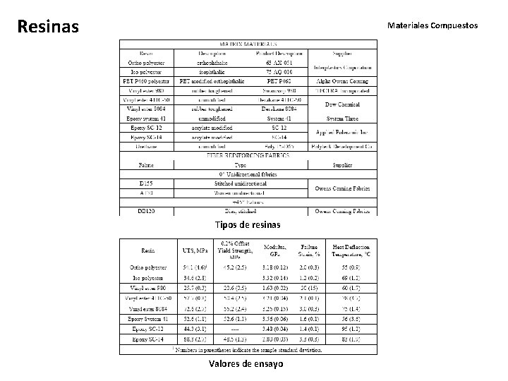 Resinas Materiales Compuestos Tipos de resinas Valores de ensayo 