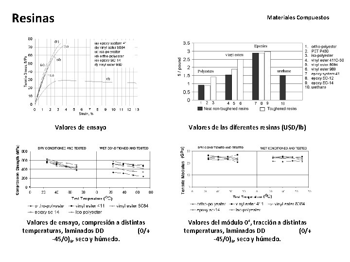 Resinas Materiales Compuestos Valores de ensayo, compresión a distintas temperaturas, laminados DD (0/+ -45/0)8,