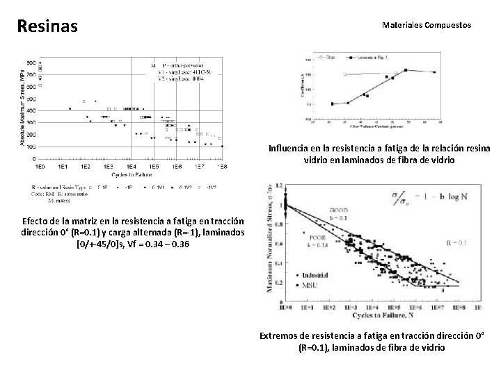 Resinas Materiales Compuestos Influencia en la resistencia a fatiga de la relación resina vidrio