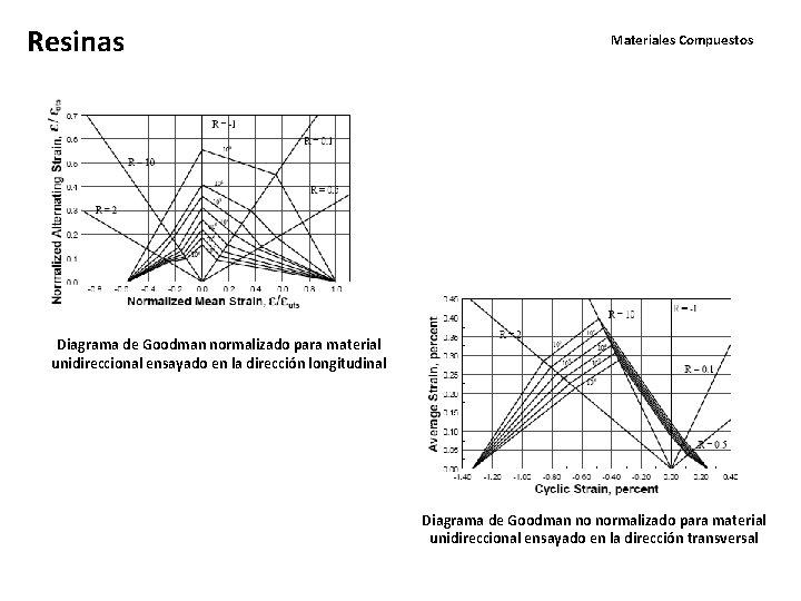 Resinas Materiales Compuestos Diagrama de Goodman normalizado para material unidireccional ensayado en la dirección