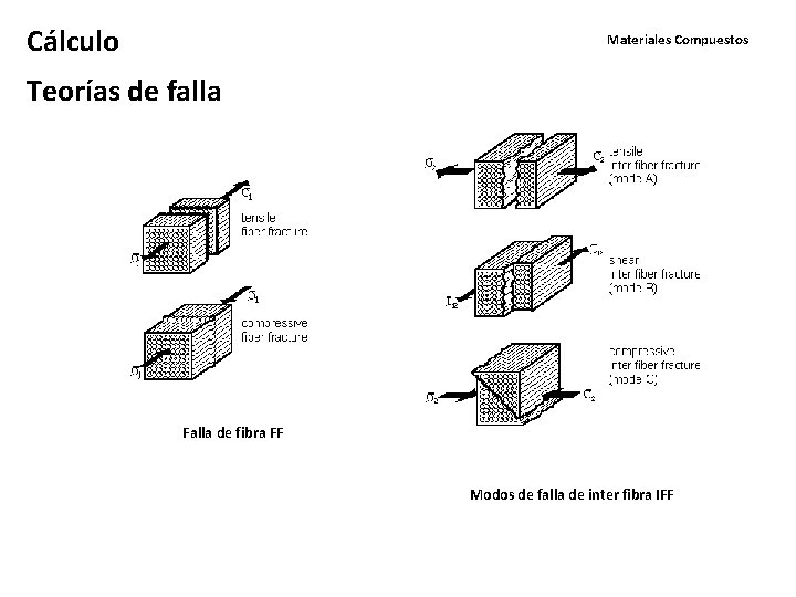 Cálculo Materiales Compuestos Teorías de falla Falla de fibra FF Modos de falla de