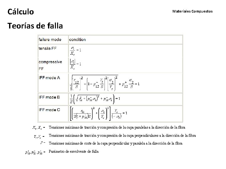 Cálculo Materiales Compuestos Teorías de falla Tensiones máximas de tracción y compresión de la