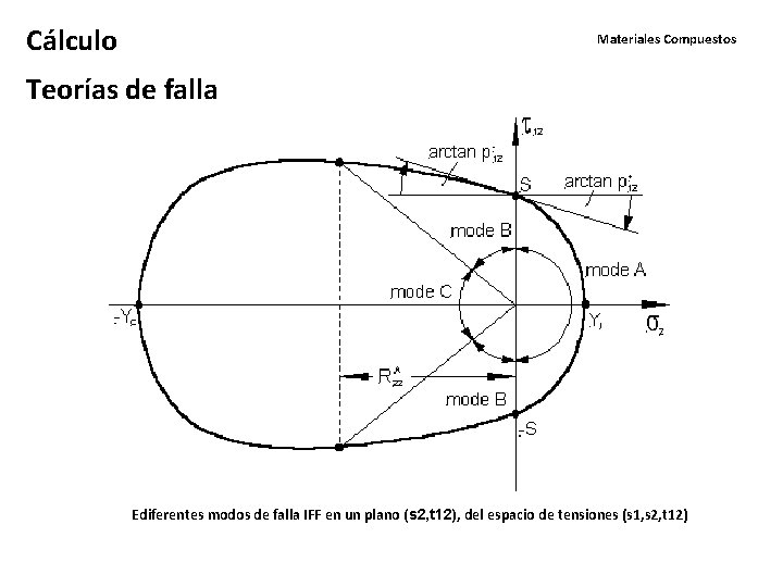 Cálculo Materiales Compuestos Teorías de falla Ediferentes modos de falla IFF en un plano