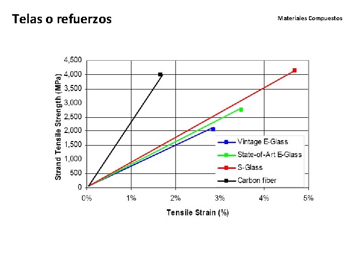 Telas o refuerzos Materiales Compuestos 