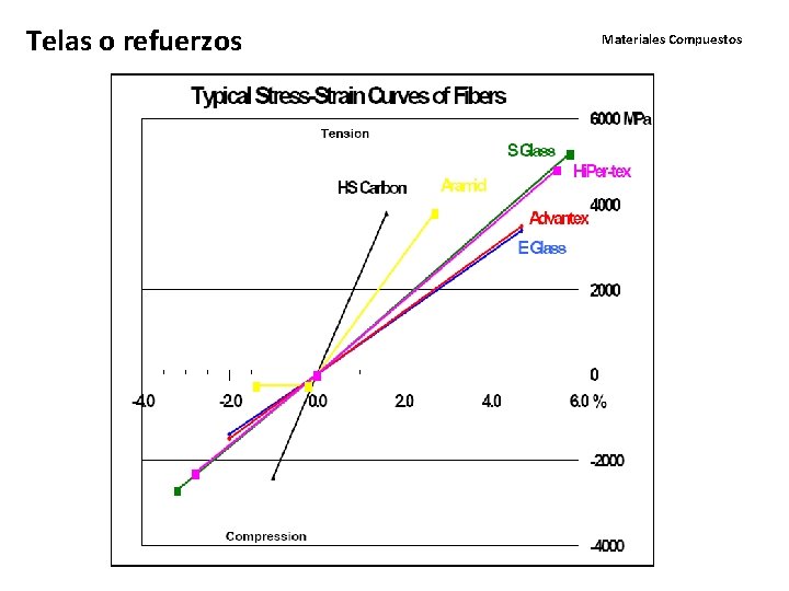 Telas o refuerzos Materiales Compuestos 