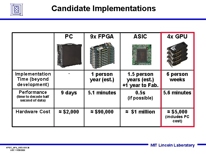 Candidate Implementations PC 9 x FPGA Implementation Time (beyond development) - 1 person year