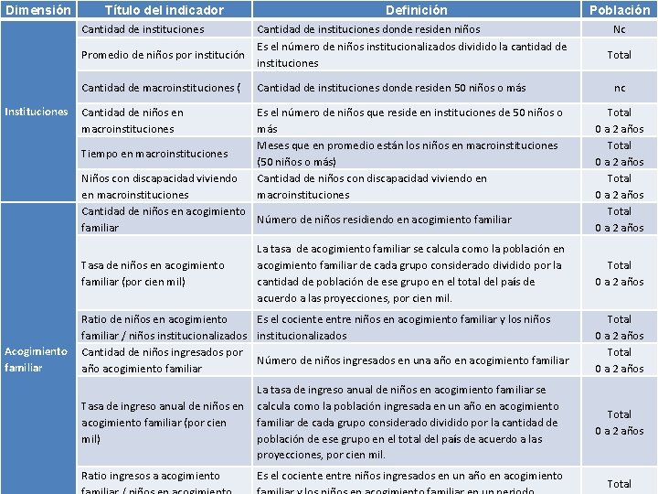 Dimensión Título del indicador Cantidad de instituciones Promedio de niños por institución Instituciones Definición