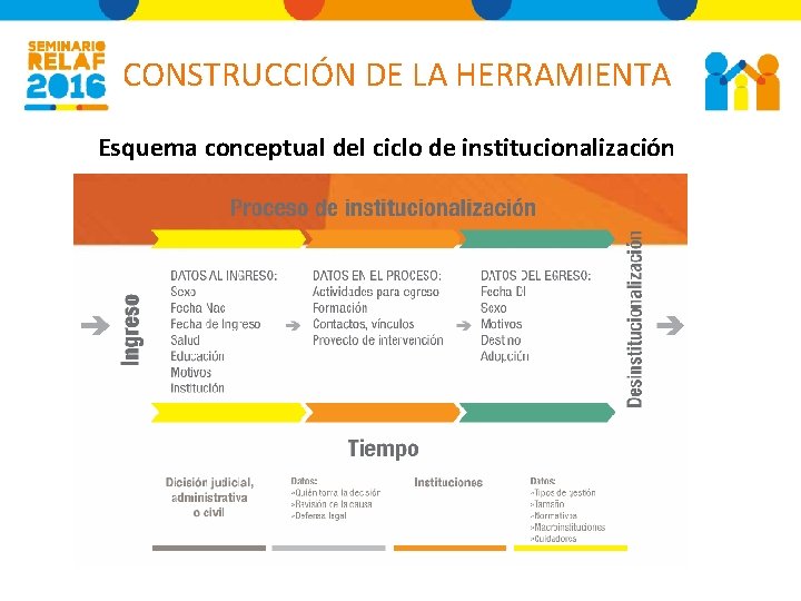 CONSTRUCCIÓN DE LA HERRAMIENTA Esquema conceptual del ciclo de institucionalización 