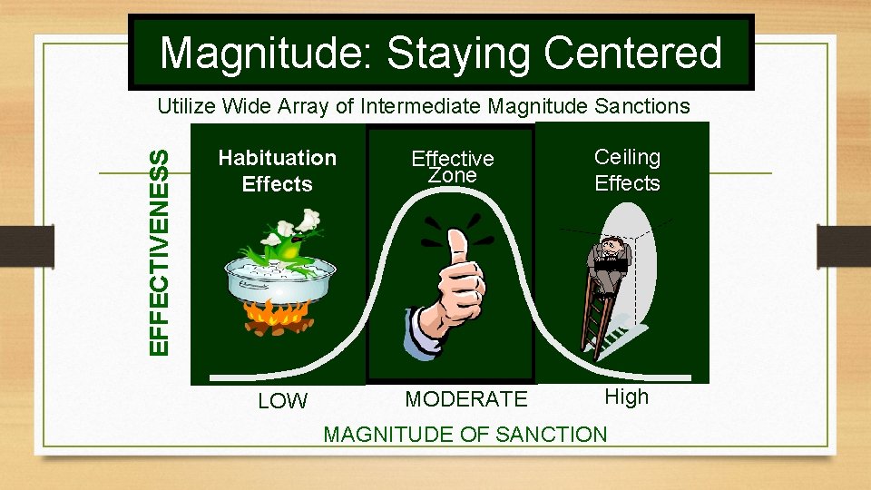 Magnitude: Staying Centered EFFECTIVENESS Utilize Wide Array of Intermediate Magnitude Sanctions Habituation Effects LOW