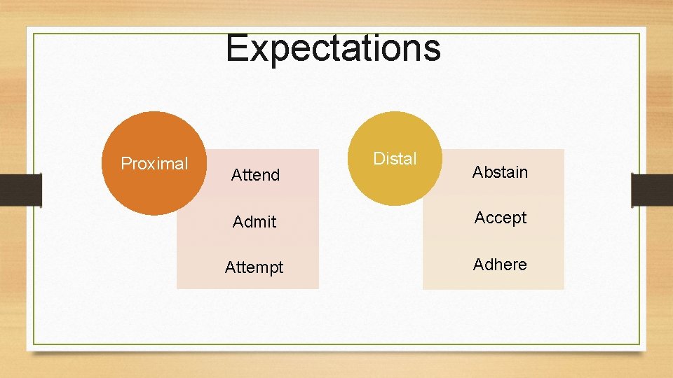 Expectations Proximal Attend Distal Abstain Admit Accept Attempt Adhere 