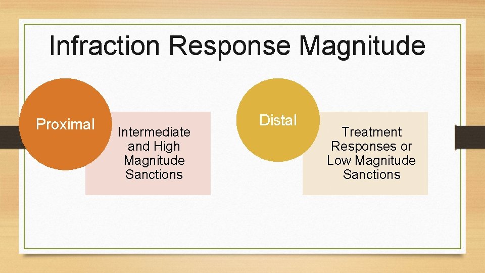 Infraction Response Magnitude Proximal Intermediate and High Magnitude Sanctions Distal Treatment Responses or Low