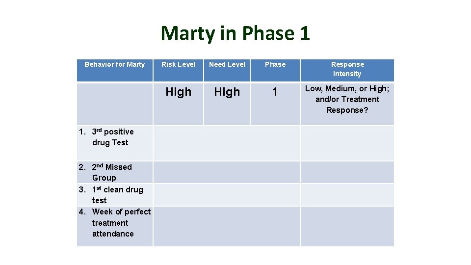 Marty in Phase 1 Behavior for Marty 1. 3 rd positive drug Test 2.